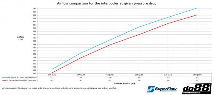 do88 Intercooler Kit (Big Pack) - Porsche 911 Turbo/S 3.8TT (992) - Equilibrium Tuning, Inc.