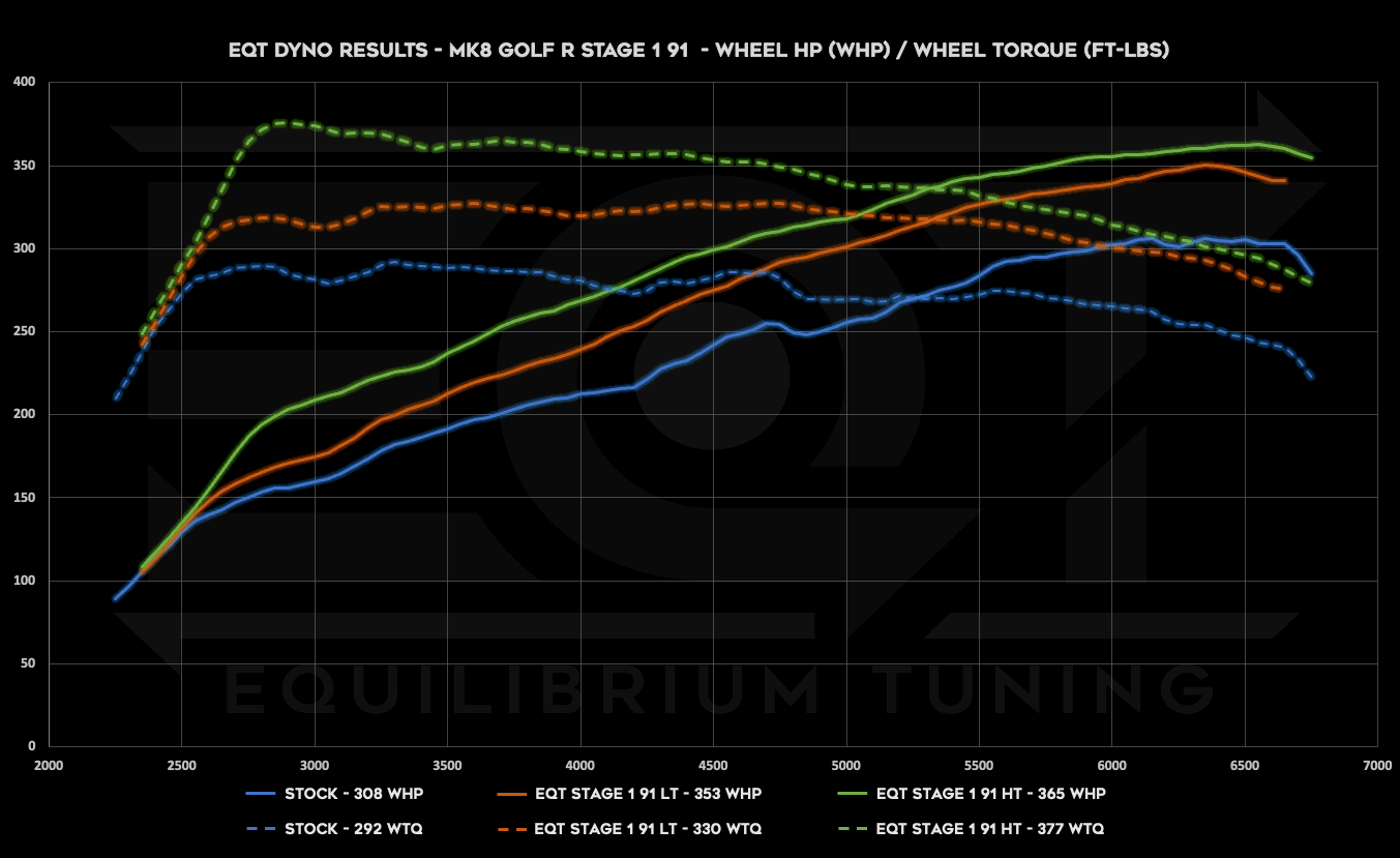 EQT Staged ECU Tune - Audi MQBe S3 2.0T (8Y) - Equilibrium Tuning, Inc.