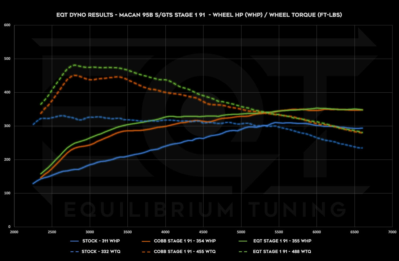 EQT Staged ECU Tune - Porsche Macan S/GTS 3.0TT (95B.1) - Equilibrium Tuning, Inc.