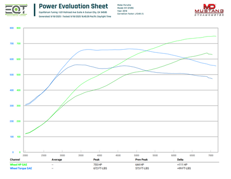 EQT Custom ECU Tune - Porsche 911 Turbo / S / GT2 RS 3.8TT (991.x)