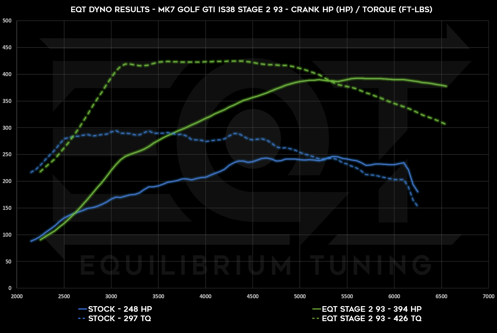 Dyno Graph Image